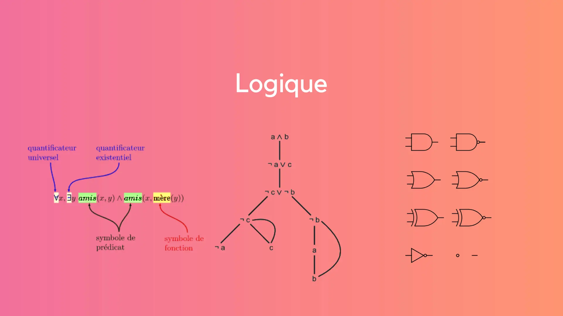 Exercice corrigé : Simplification de formules Booléennes Cover